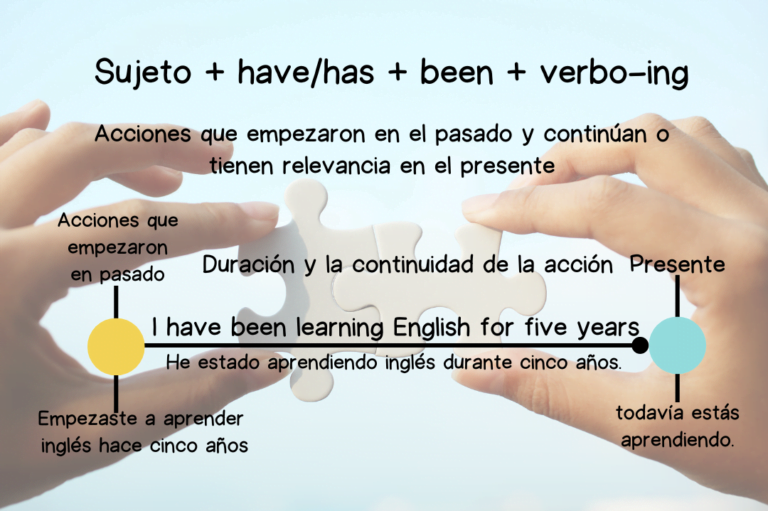 Present Perfect Continuous Estructura Y Ejemplos Easy Learning