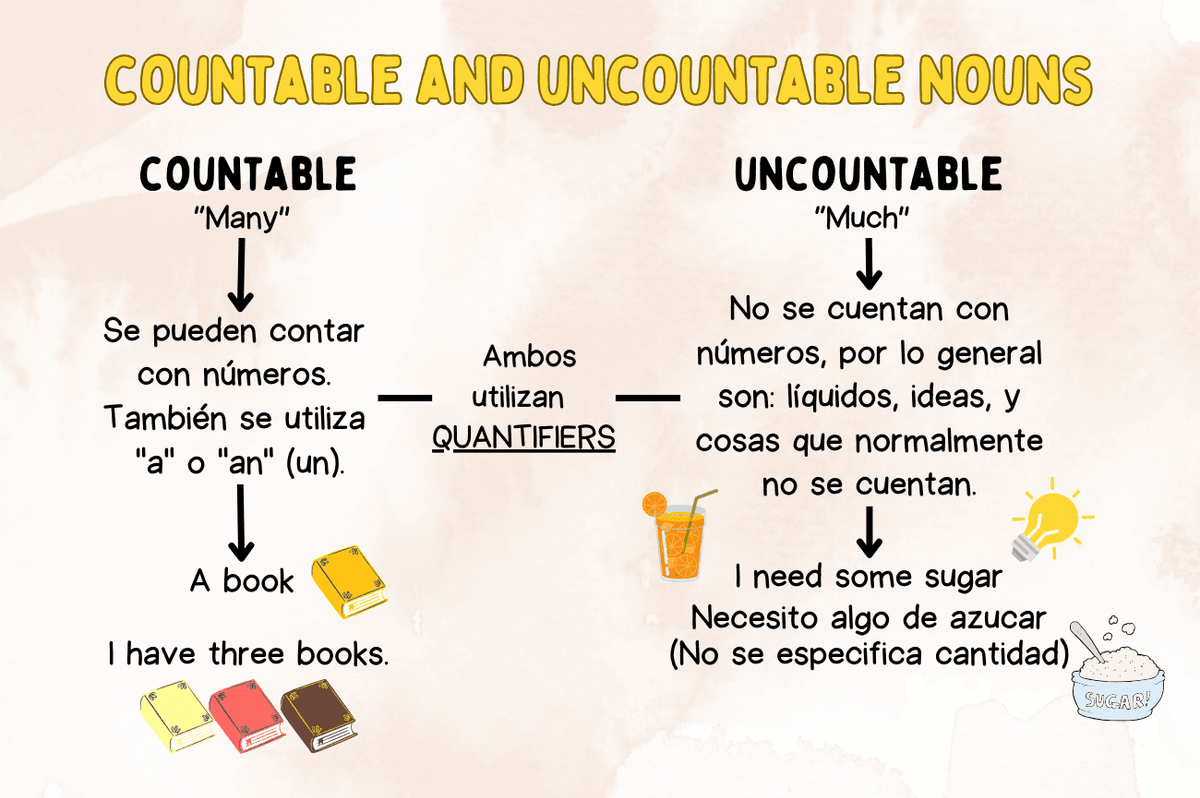 Sustantivos Contable y No Contables En Inglés o countable and uncountable nouns