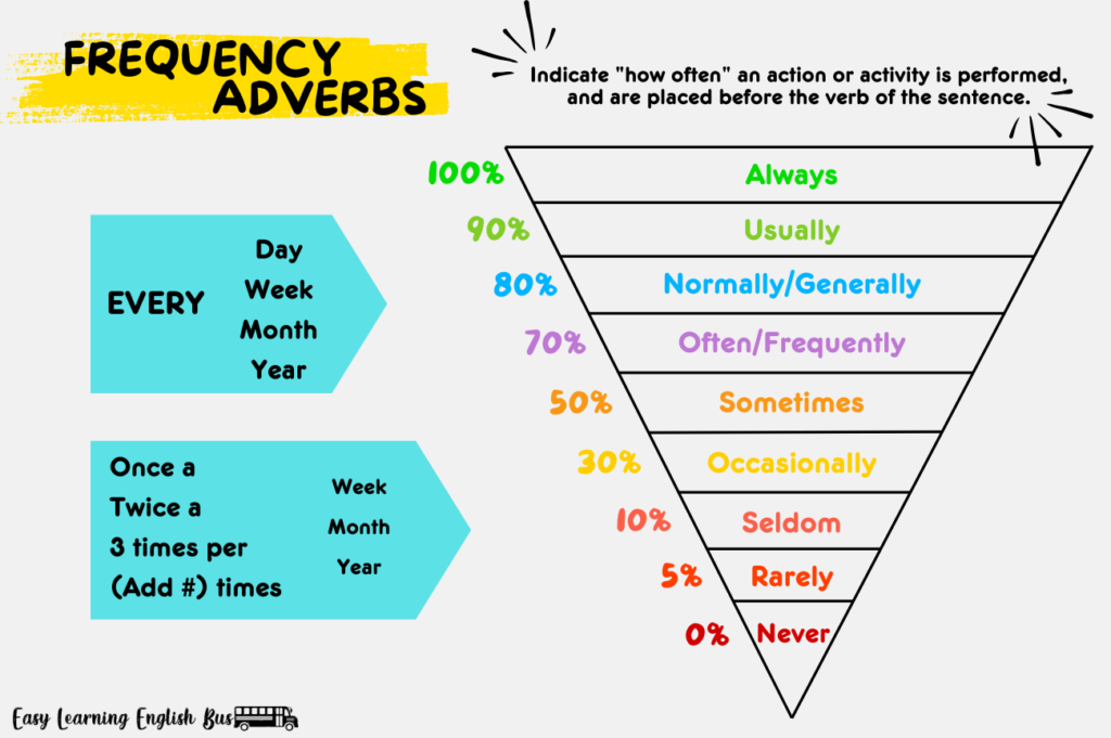 Frequency Adverbs