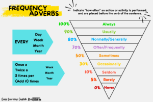 Adverbios de frecuencia en inglés
