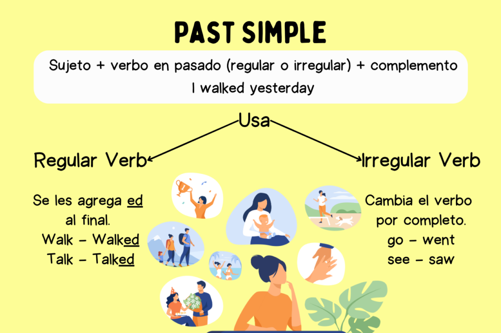 The Past Simple en Inglés