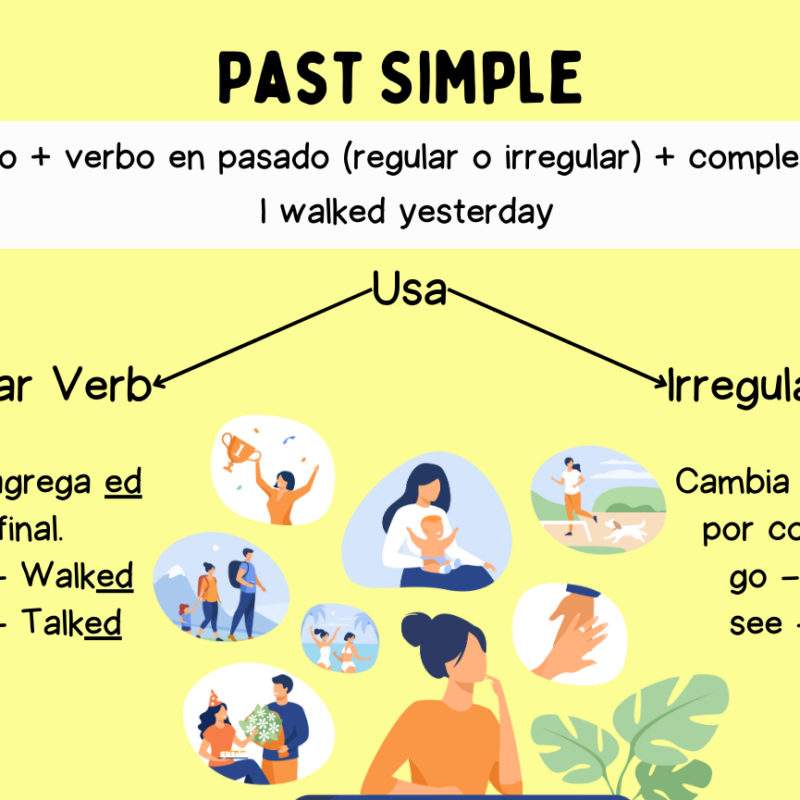 The Past Simple en Inglés