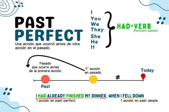 Past perfect o el Pasado perfecto En Inglés