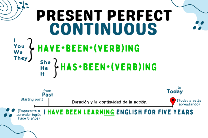 Present perfect continuous o El Presente Perfecto Continuo en Inglés