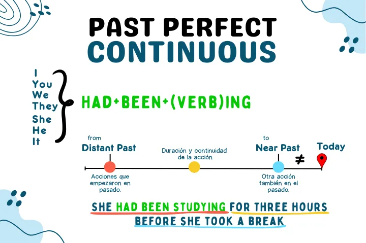 Past Perfect Continuous o Pasado Perfecto Continuo en Inglés