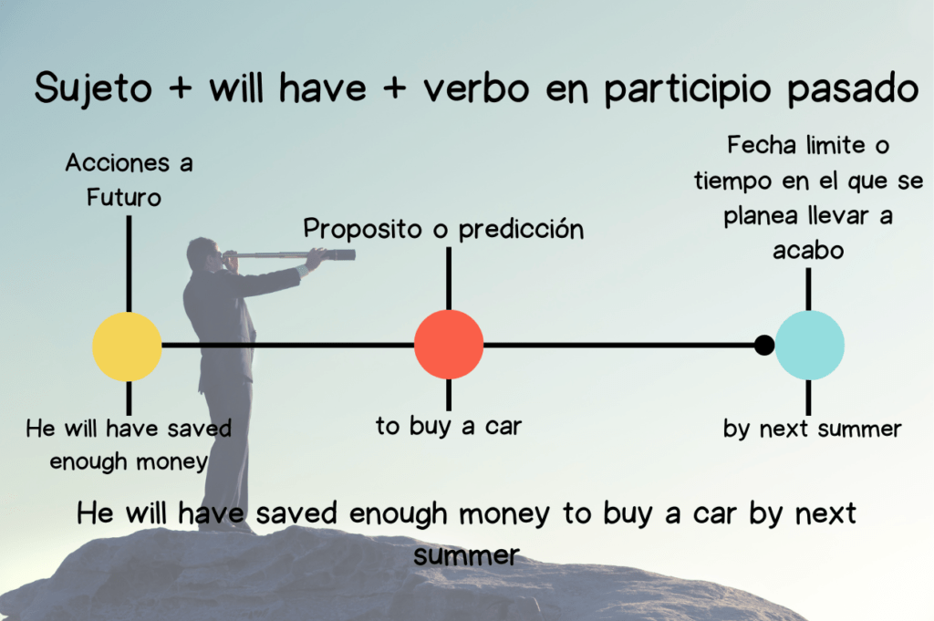 el Futuro Perfecto en Inglés