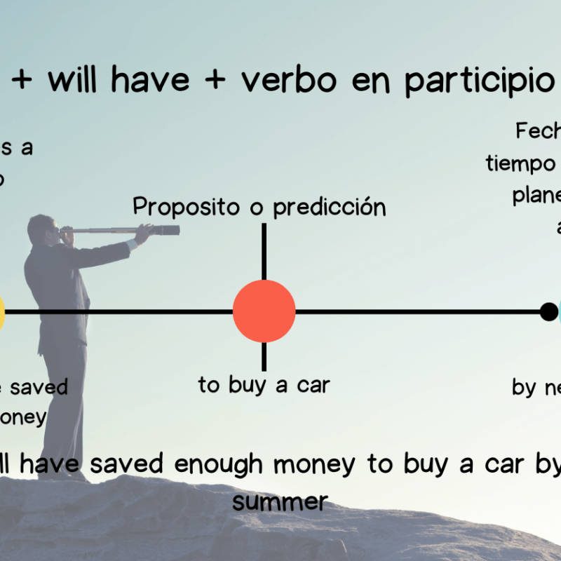 el Futuro Perfecto en Inglés