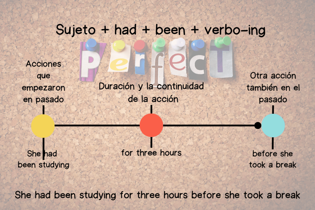 Past Perfect Continuous o Pasado Perfecto Continuo en Inglés